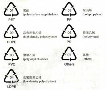 塑料回收标志