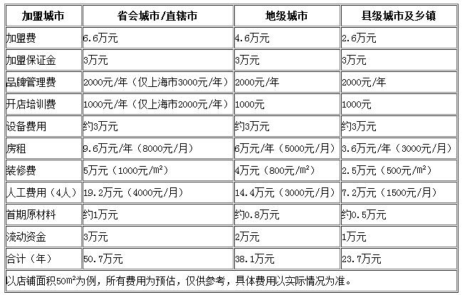 一点点加盟费用